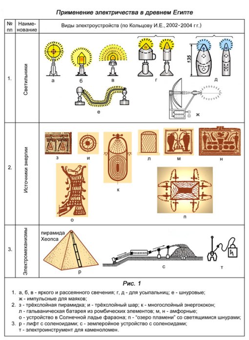 Villamos energia az ókori Egyiptomban