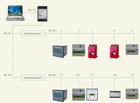 shema izgradnje ASKUE sustava za broj senzora od 1 do 247pcs