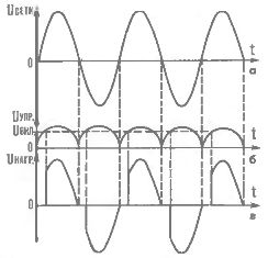 Časové diagramy napětí: a - v síti; b - na kontrolní elektrodě triaku, c - na zátěži