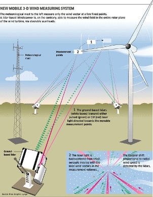 Moderne windgeneratoren bereiden zich voor op het ontvangen van wind lang voordat deze verschijnt