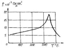 Gráfico da variação da resistividade do níquel durante o aquecimento