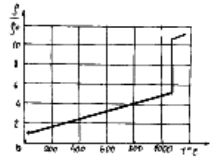 Graph of the change in resistivity of copper during heating