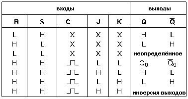 The truth table for the chip K155TV1