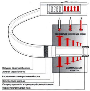 Samoregulační design topného kabelu