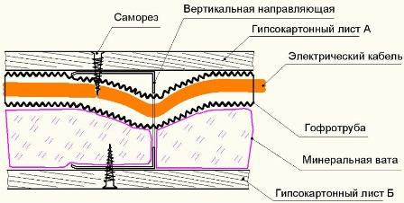 Gipskartonio skaidinio skyrius (vaizdas iš viršaus)