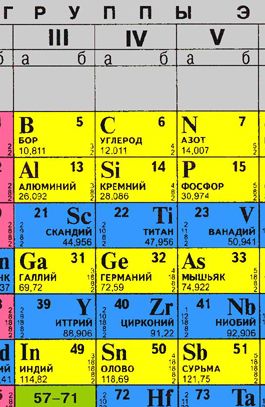 Fragment periodické tabulky