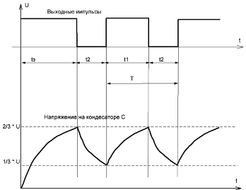 Timing diagrams of the generator