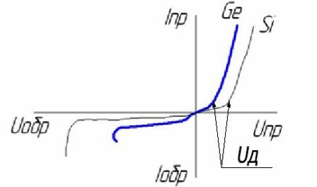Característica corriente-voltaje del diodo