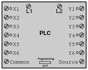 The principle of operation and the basics of PLC programming