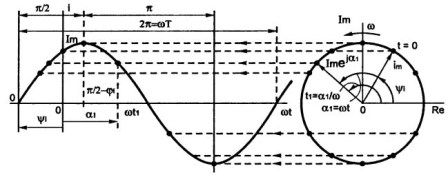 Grafička metoda sinusnog vala