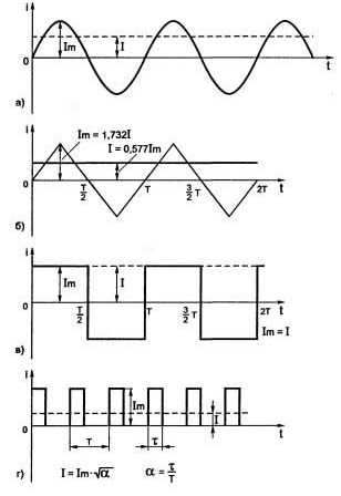 Příklady některých periodických elektrických signálů