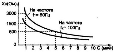 Reactancia del capacitor versus capacitancia
