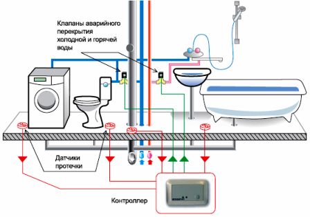 An example of a graphic drawing of how leakage sensors can be used in some arbitrary plumbing room