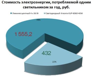 Náklady na elektřinu spotřebovanou jednou lampou za rok, rublů