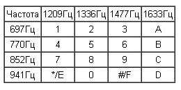lentelė, kuria perduodami numeriai ir kai kurie simboliai, perduodama rinkant numerį.