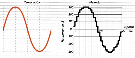 Gráficos de oscilación sinusoidal y su análogo producido por el inversor