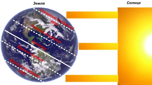 The effect of solar radiation on the earth