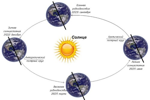 Het effect van zonnestraling op seizoenen op aarde