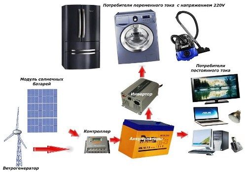 Namų elektrinės su saulės baterija ir vėjo generatoriumi supaprastinta schema