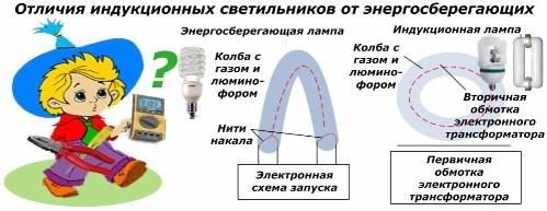 Az indukciós lámpák különbségei