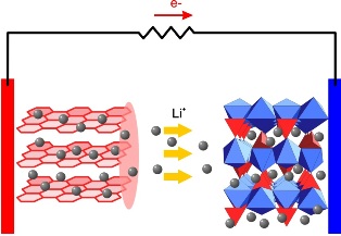 O dispositivo e o princípio de operação da bateria de íons de lítio