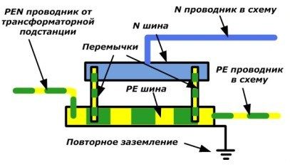 Schematic diagram of the splitting of the PEN conductor