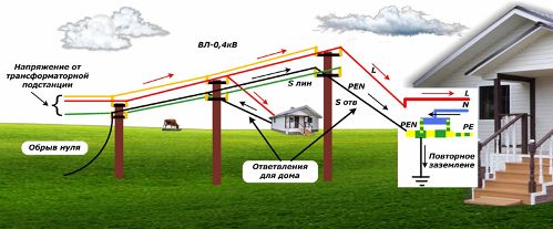 Το σχέδιο λειτουργίας του κλάδου VL-0.4 kV για ιδιωτική κατοικία με εκ νέου γείωση με μηδενική θραύση στη γραμμή