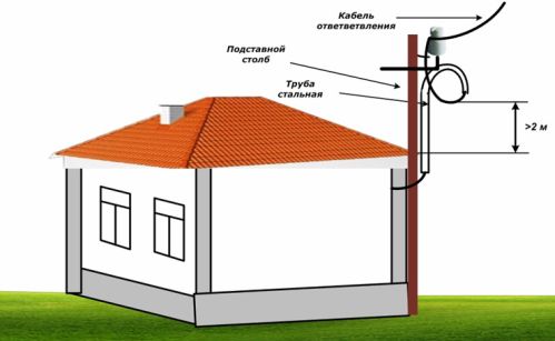 Diagram of the organization of cable entry using an extension pole