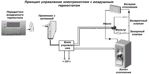 Načelo upravljanja električnim kotlom s termostatom za zrak