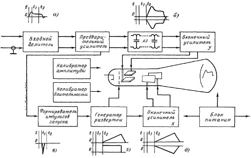 Osciloskopo funkcinė schema