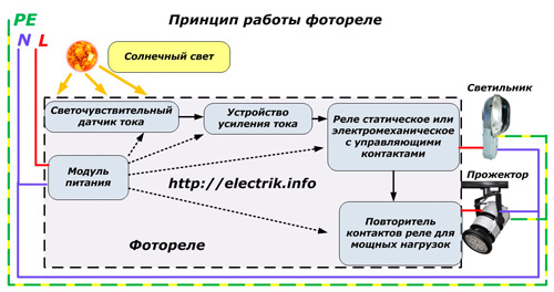 The principle of operation of the photo relay