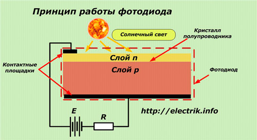 The principle of operation of the photodiode