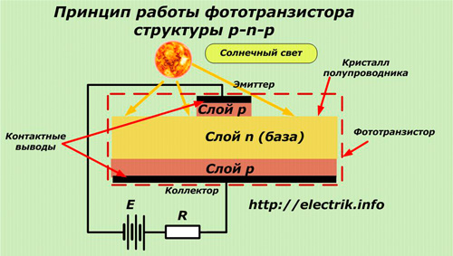 The principle of operation of the phototransistor