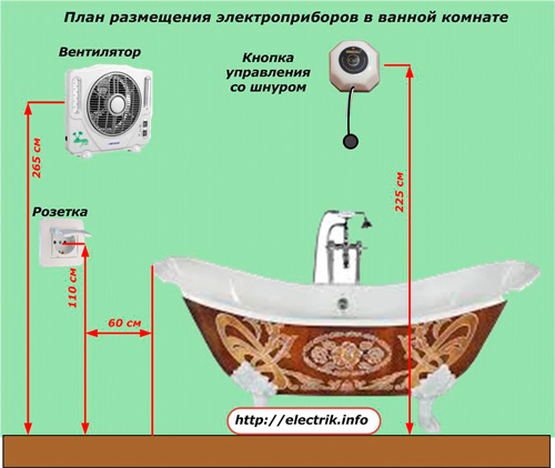 Plattegrond voor elektrische apparaten in de badkamer