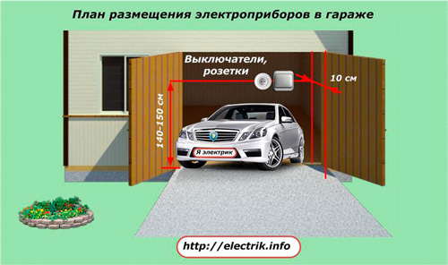 Plán rozložení elektrických spotřebičů v garáži