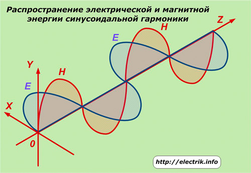 Distribuce elektrické a magnetické energie