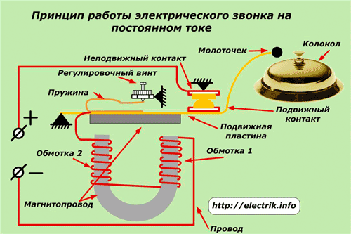 Princip fungování elektrického zvonku na stejnosměrný proud