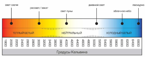 temperatura de cor das lâmpadas