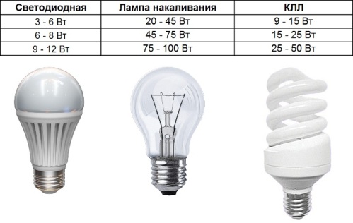 Dane do wymiany żarówek i świetlówek CFL na LED