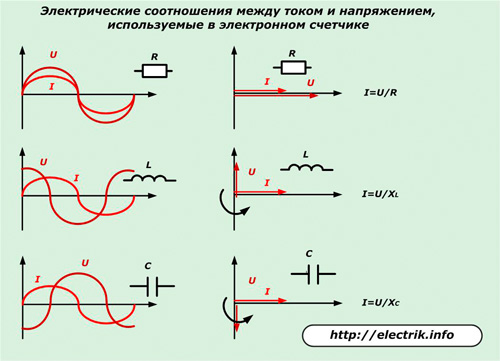 Elektriniai srovės ir įtampos santykiai, naudojami elektroniniame skaitiklyje