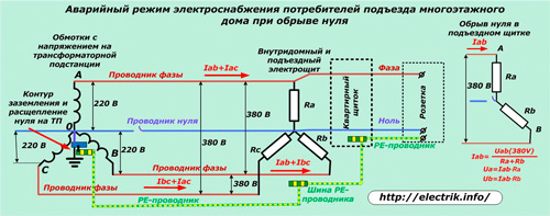 Emergency mode of power supply to consumers in the event of a zero break