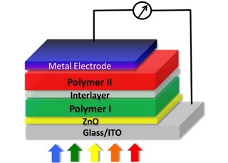 Bateria solar em polímero em tandem