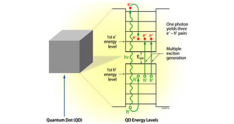 effect of multiple exciton generation