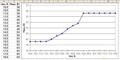 Um gráfico da potência de saída real em toda a faixa permitida de valores de tensão de entrada: