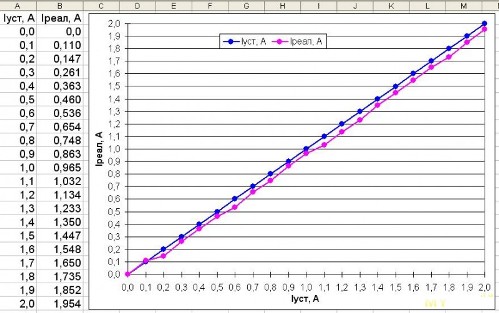 Nustatytos ir realios iškrovos srovės atitikties grafikas Pb režimu esant 2–2,5 V įtampai