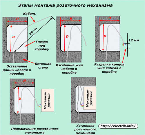 Steps for mounting the outlet mechanism