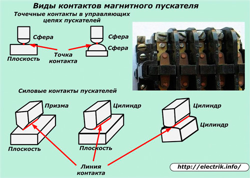 Types of contacts of the magnetic starter