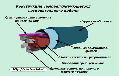 Samoregulační design topného kabelu