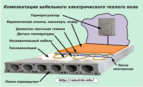 Visas kabelių elektra šildomų grindų komplektas