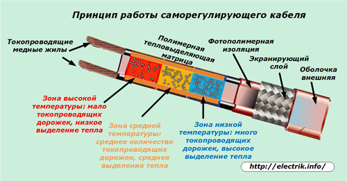 Princip samoregulačního kabelu